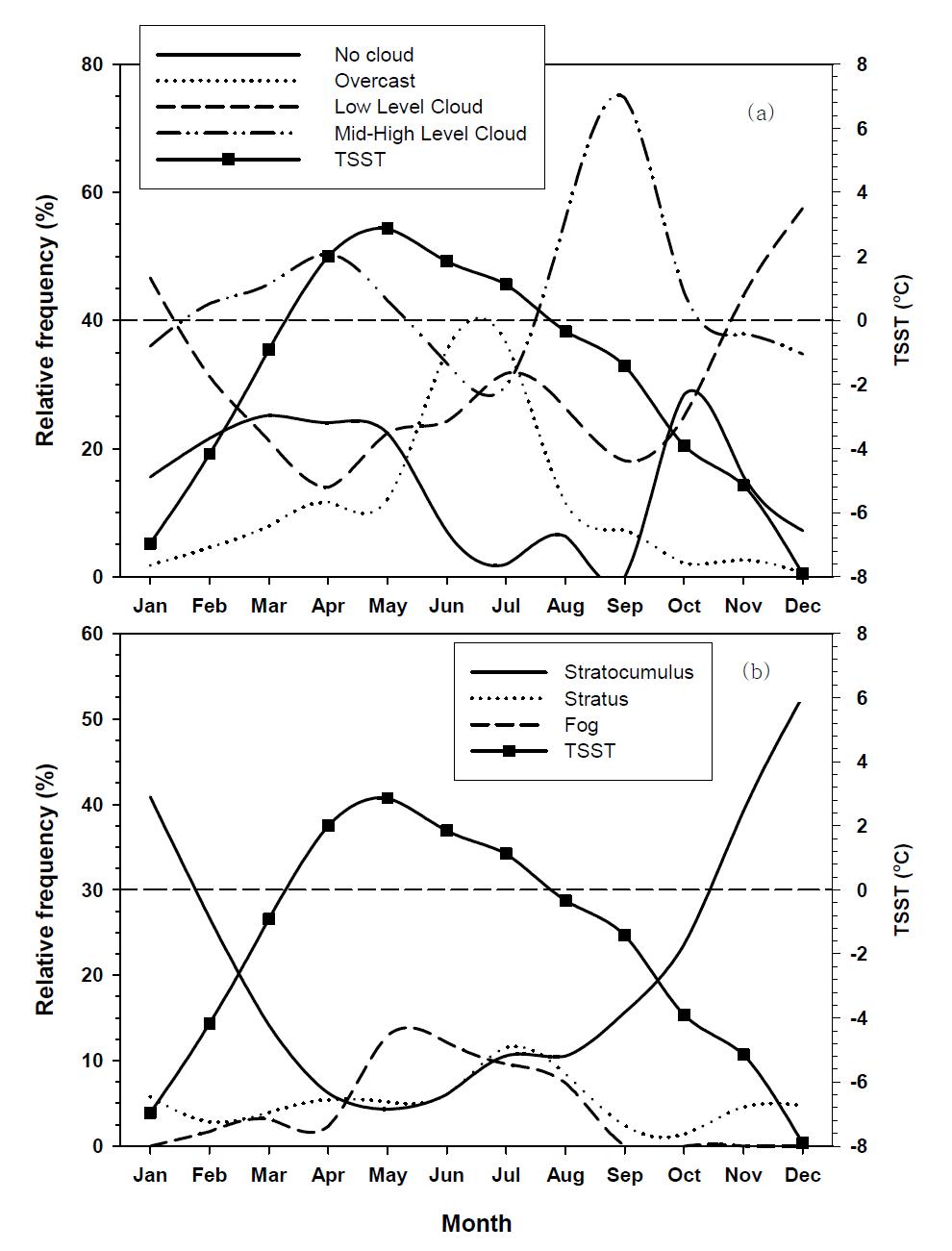 Monthly variation of relative frequency of all types of cloud (a) and low level cloud (b). TSST means the difference of the temperature between air and sea surface.