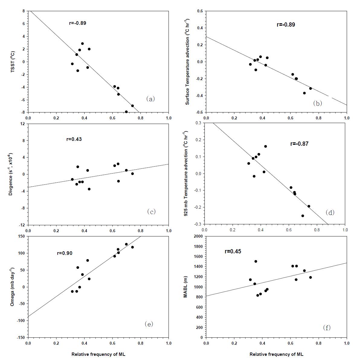 Scatter plots of relative frequency of the lifted inversion vs. TSST (a), temperature advection at 1000 mb (b) and 925 mb (d), divergence (c), omega (e) and inversion base height (f).