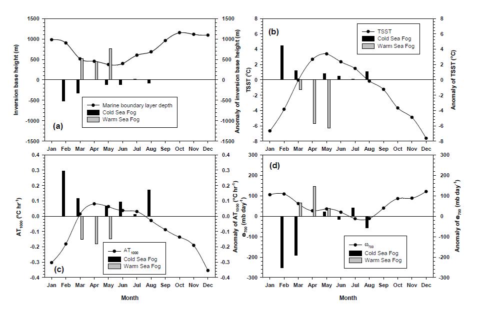 Monthly averages (line) and anomalies (vertical bars) during cold and warm sea fogs: marine boundary layer depth (a); TSST (b); AT1000(c);andω700 (d).