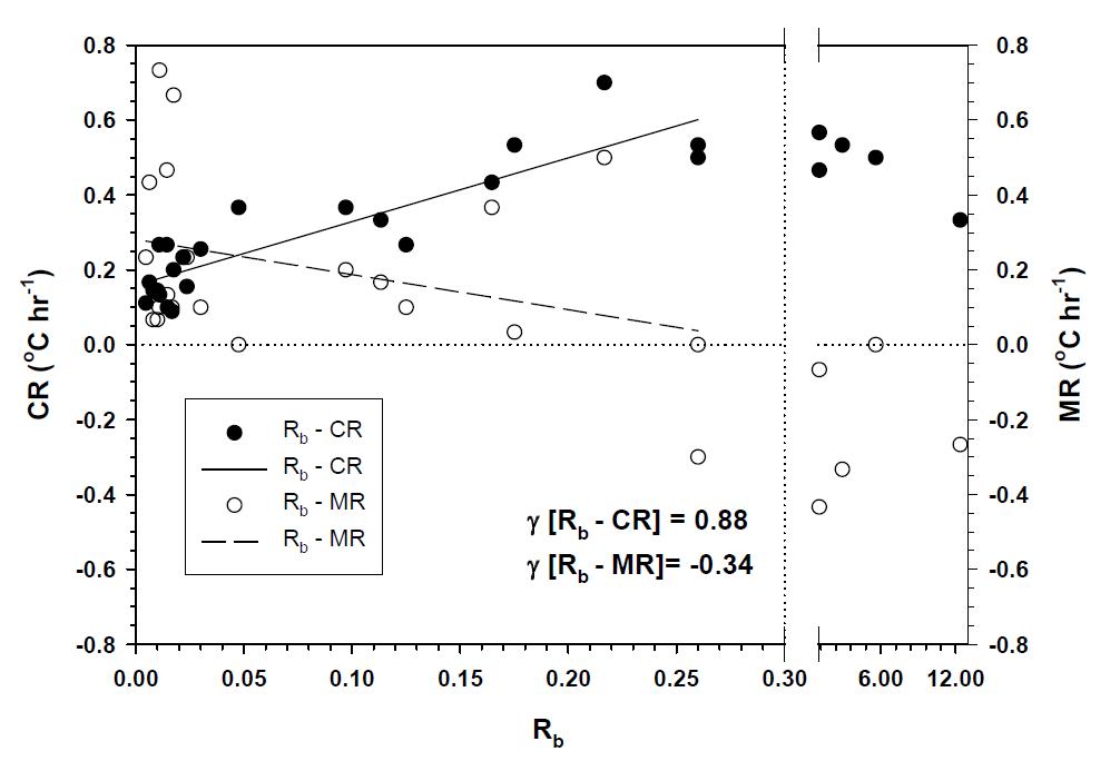 CR and MR as a function of Rb for cold sea fog cases. The vertical dotted line indicates the critical Rb, 0.30 that separates the turbulent and non-turbulent regimes.