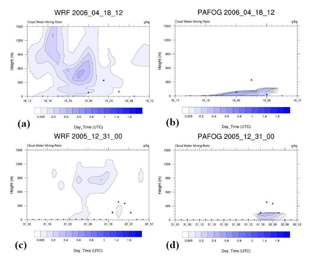 Height-time plot of cloud water mixing ratio for cold sea fog simulated by WRF (a) and PAFOG coupled with WRF (b), and for warm sea fog simulated by WRF (c) and PAFOG coupled with WRF (d) in the Eulerian Approach