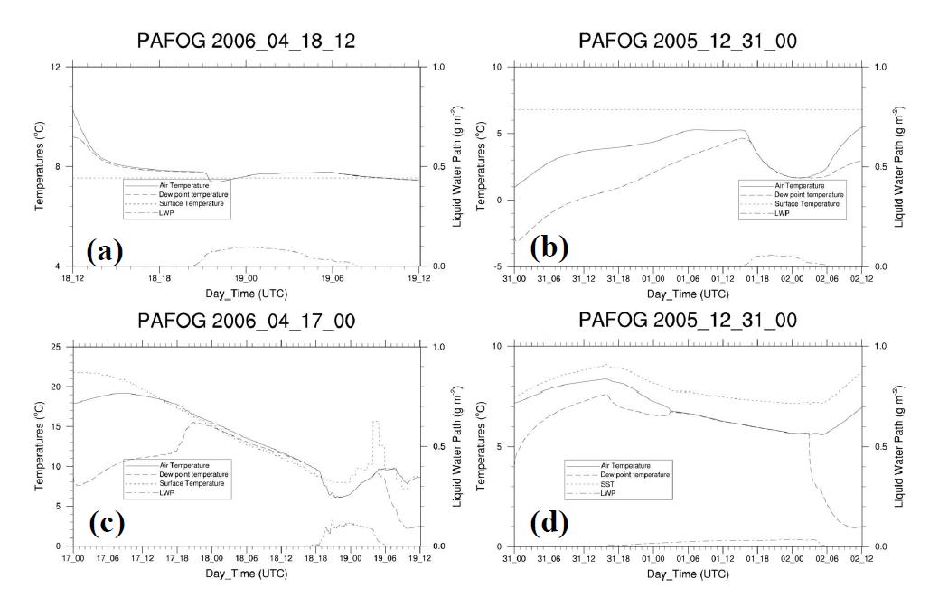 Time series of air temperature (solid line, °C), dew point temperature (dashed line, °C), SST (dotted line, °C) and integrated liquid water path (dot-dashed line, g m-2) for cold (a) and warm (b) sea fog case simulated by PAFOG coupled with WRF in the Eulerian Approach, and for cold (c) and warm (d) sea fog case simulated by PAFOG coupled with WRF in the Lagrangian Approach