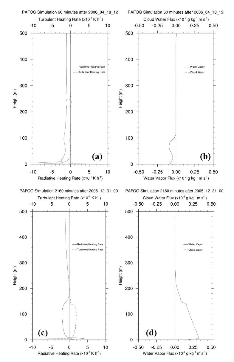 Vertical profiles of radiative heating rate (solid line) and turbulent heating rate (dashed line) for cold (a) and warm (c) sea fog case, and water vapor flux (solid line) and cloud water flux (dashed line) for cold (b) and warm (d) sea fog case, simulated by PAFOG coupled with WRF in the Eulerian Approach