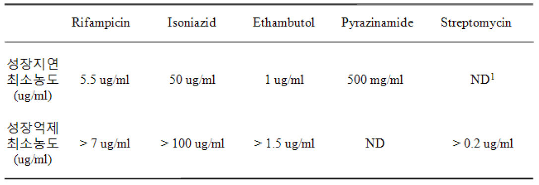 Mycobacterium sp. JC1 성장에 대한 최소 약제 내성 농도