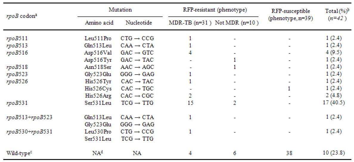 Genotypic mutations at the 81-bp core region (RRDR) of the rpoB associated with RFP-resistance