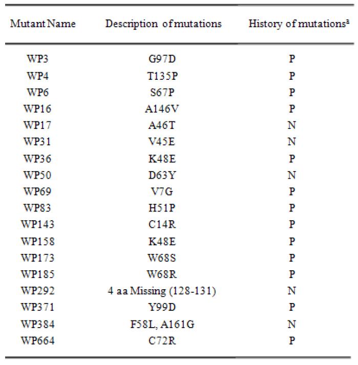 Description of PncA mutations used in PZAse activity study.