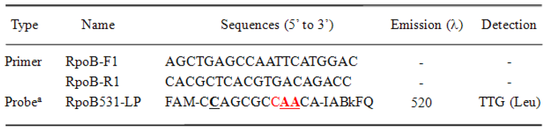 Primers and Probes used for detecting RpoB Ser531Leu mutations.