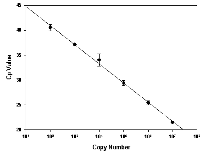 Copy number vs Cp values of qPCR for detecting RpoB S531L (TCG TTG) mutation.