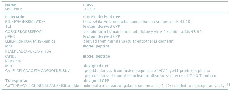 Example of cell-penetrating peptides (CPPs)