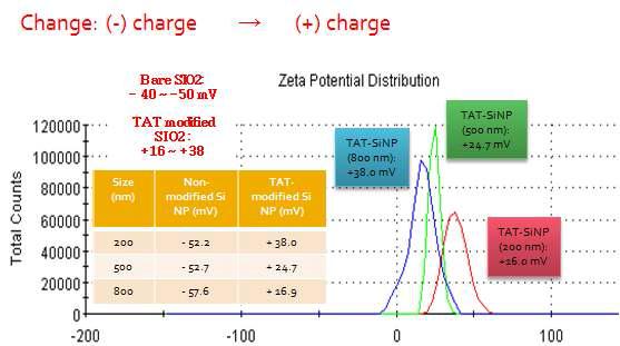 PTD 표면 coating 전후에 zeta-potential로 분석한 표면 평균 전하의 변화