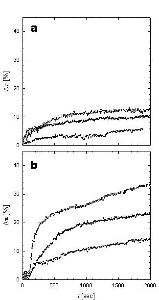 (a) Heparin이 없는 D P P C , D P P C / D P P S , DPPS들에 tat의 흡착 curve. (b) heparin을 receptor로 넣은 후에 대폭 Tat의 흡착량이 증가한 curve.