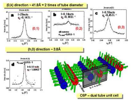 표면 X -선 diffraction에 의하여 측정된 나노튜브 crystal구조의 결과.