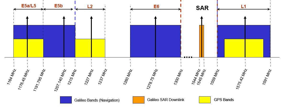 GPS 와 Galileo 시스템의 신호대역