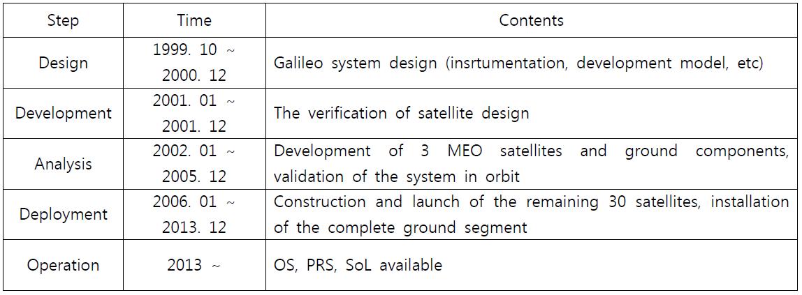 Galileo 시스템의 단계별 개발 계획