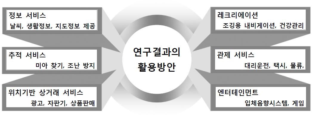 실내·외 측위기술의 활용방안