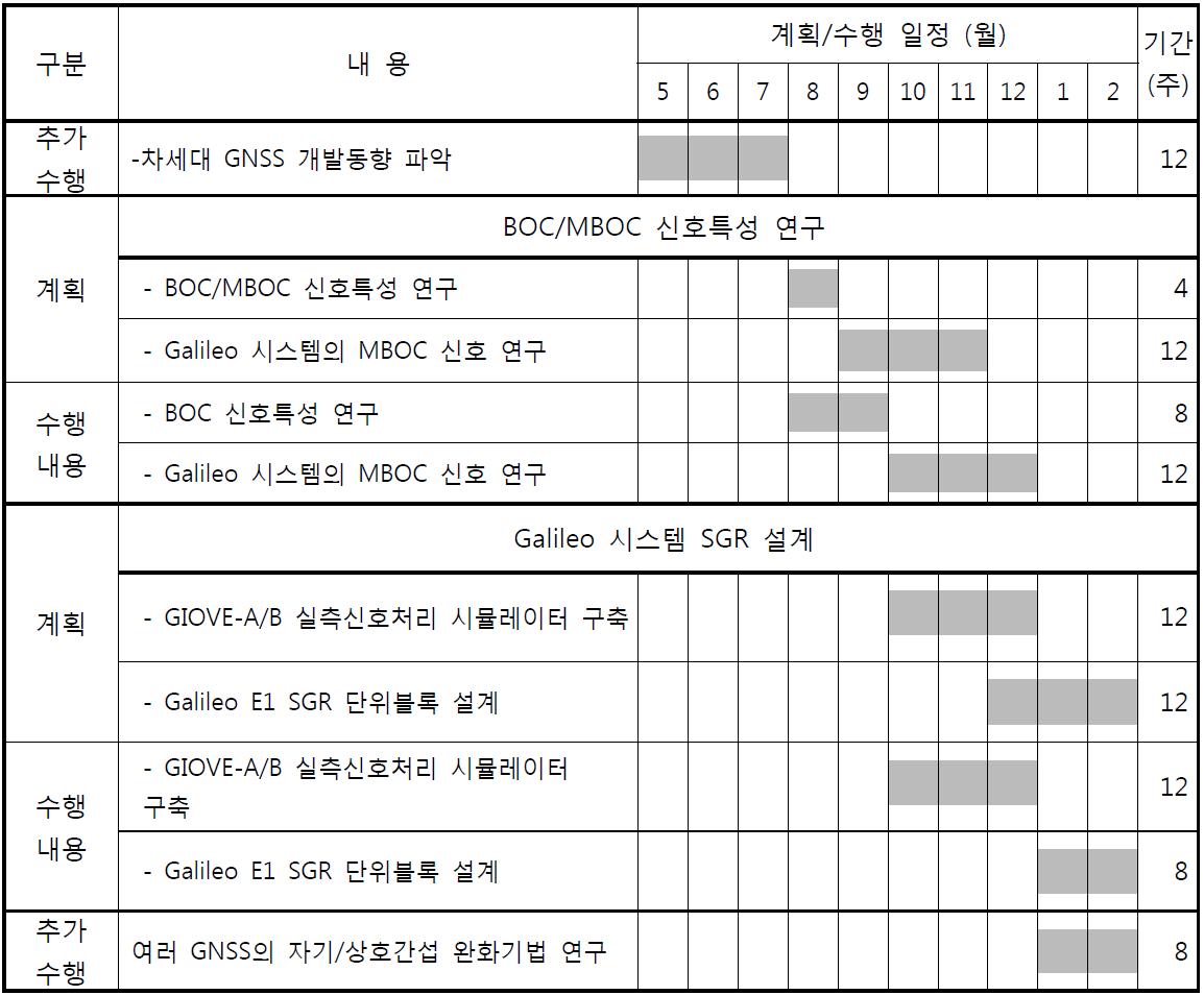 계획 대비 연구수행 내용