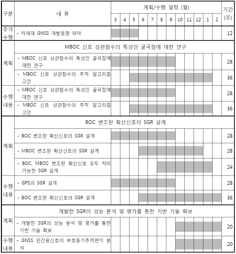 계획 대비 연구수행 내용