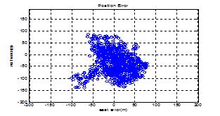 협대역 전파방해 신호의 거리위치 오차(SNR = -10dB, JSR = 40dB)