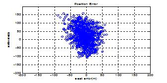 광대역 전파방해 신호의 거리위치 오차(SNR = -10dB, JSR = 40dB)