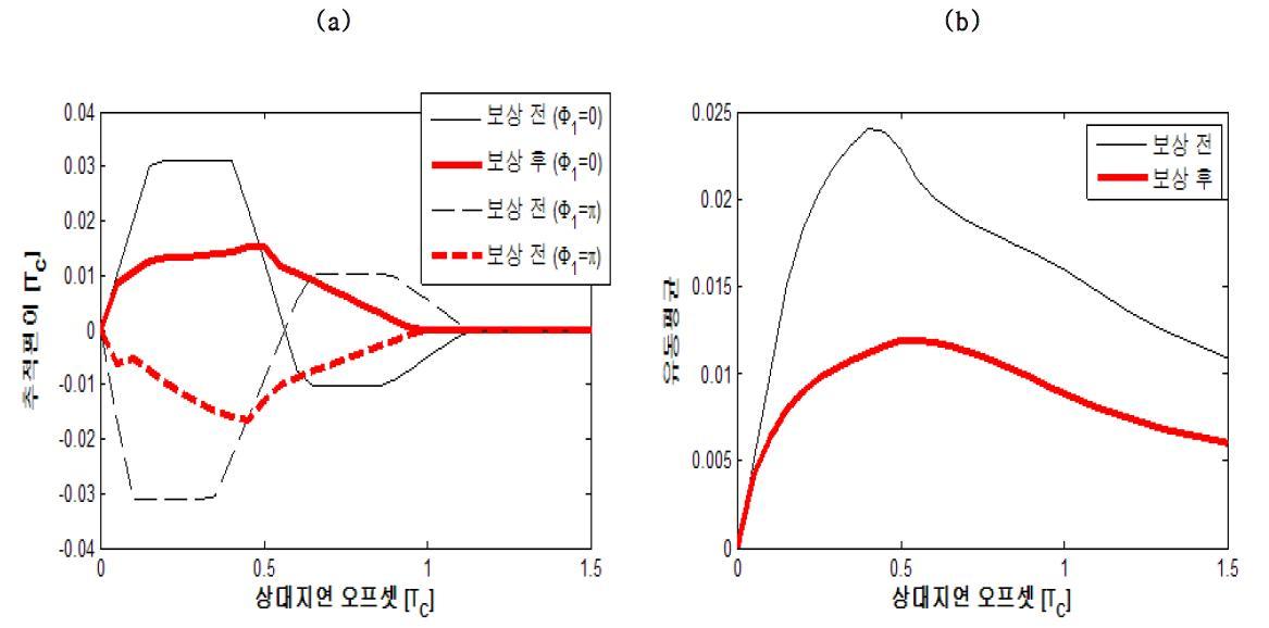 동기 (coherent) ARS 기법으로 추적편이를 보상하기 전과 후의 a) 추적편이와 (b) 추적편이의 유동평균