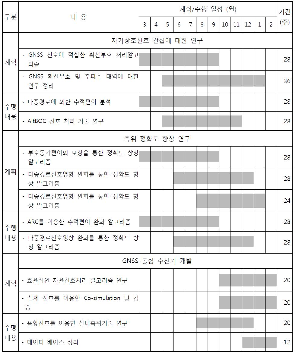 계획 대비 연구수행 내용