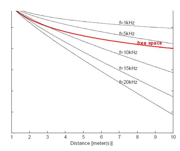 주파수에 따른 실내 음향신호의 감쇠 추이