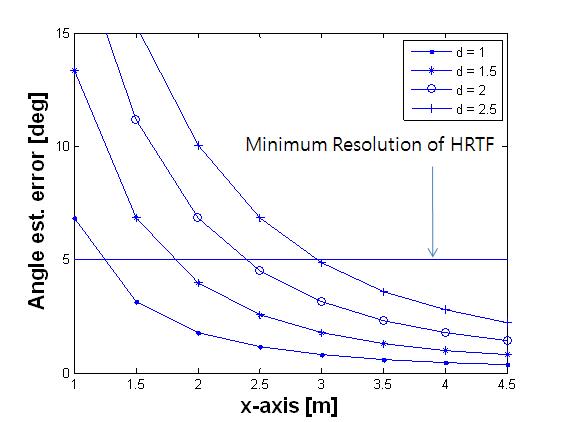 잡음이 없는 환경에서 θ=45deg 일 때 d에 따른 오차