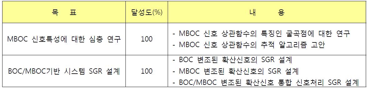 2차년도 연구목표 달성도