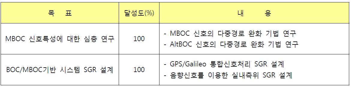 3차년도 연구목표 달성도