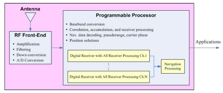 소프트웨어 기반 GNSS 수신기 구조