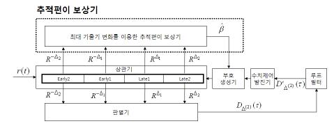 제안한 추적편이 보상기와 이를 포함하는 부호 추적기 구성도