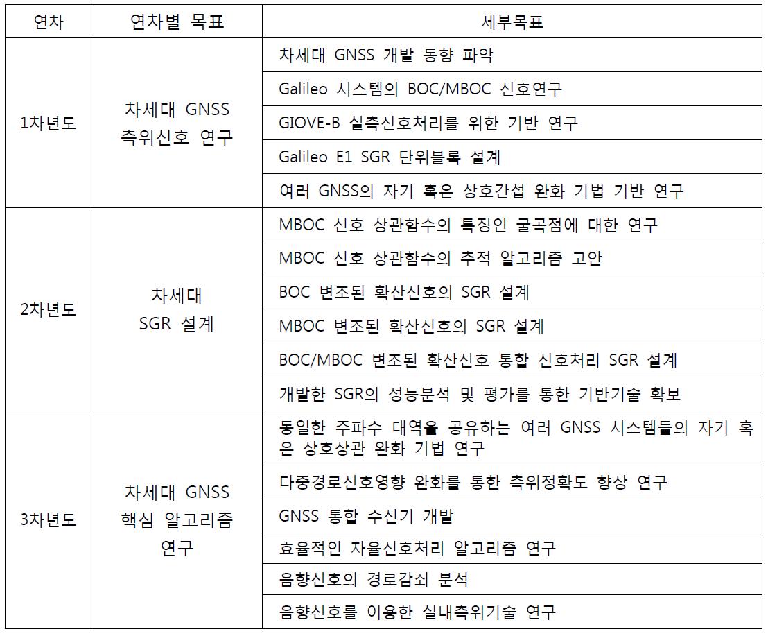 연차별 연구목표 및 세부목표