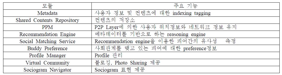 PSPSN의 모듈별 기능