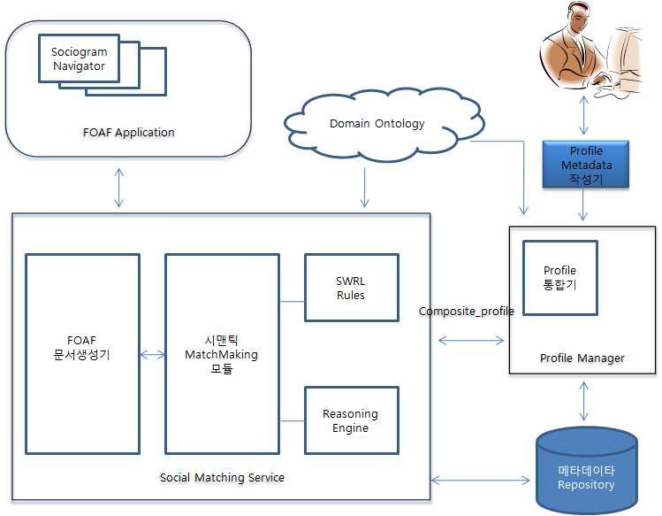 Social Matching Service 설계