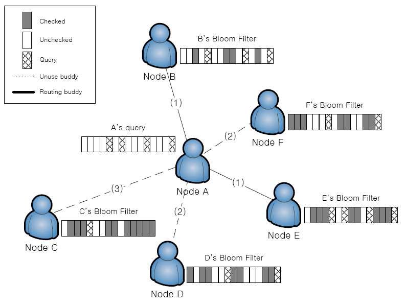 Bloom 필터를 사용한 query routing