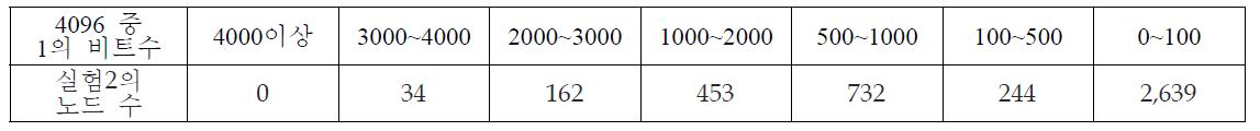 실험2에서의 4096비트에서의 노드별 1의 비트수