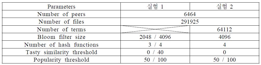 시뮬레이션 파라미터들