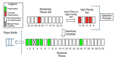 BiToS의 Chunk Selection 기법