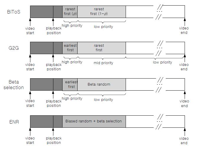 Video Chunk Selection Scheme