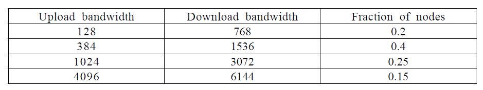 Bandwidth Distribution