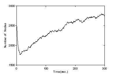 Number of Nodes(Channel Size)