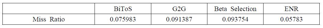 각 기법별 miss ratio