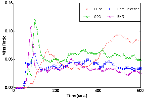 Miss ratio (ws = 180)