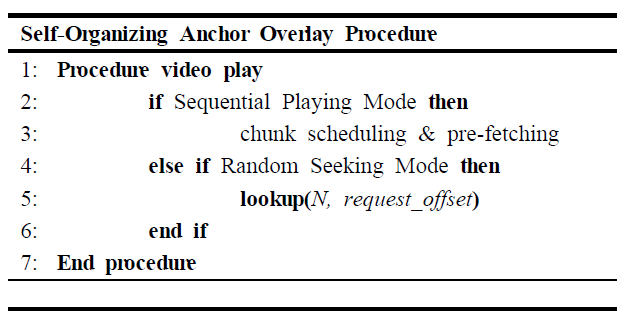 Self-Organizing Anchor Overlay Procedure