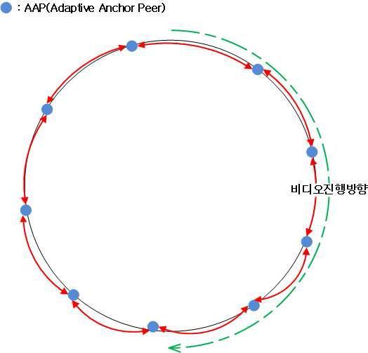 Self-Organizing Anchor Overlay