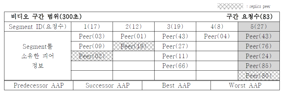 AAP 유지 정보