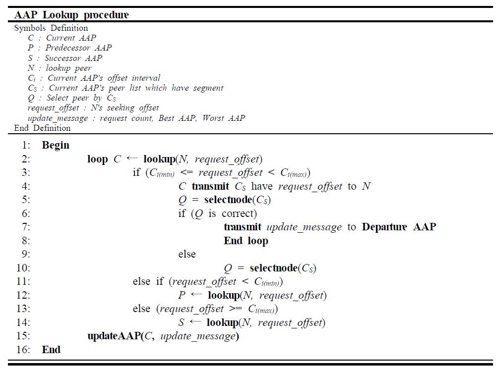 Lookup procedure