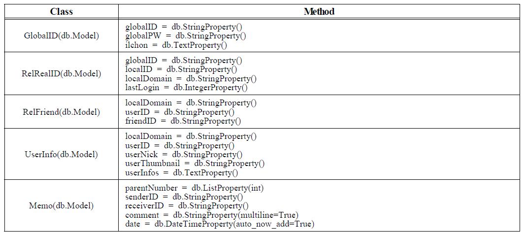 DB Data Model