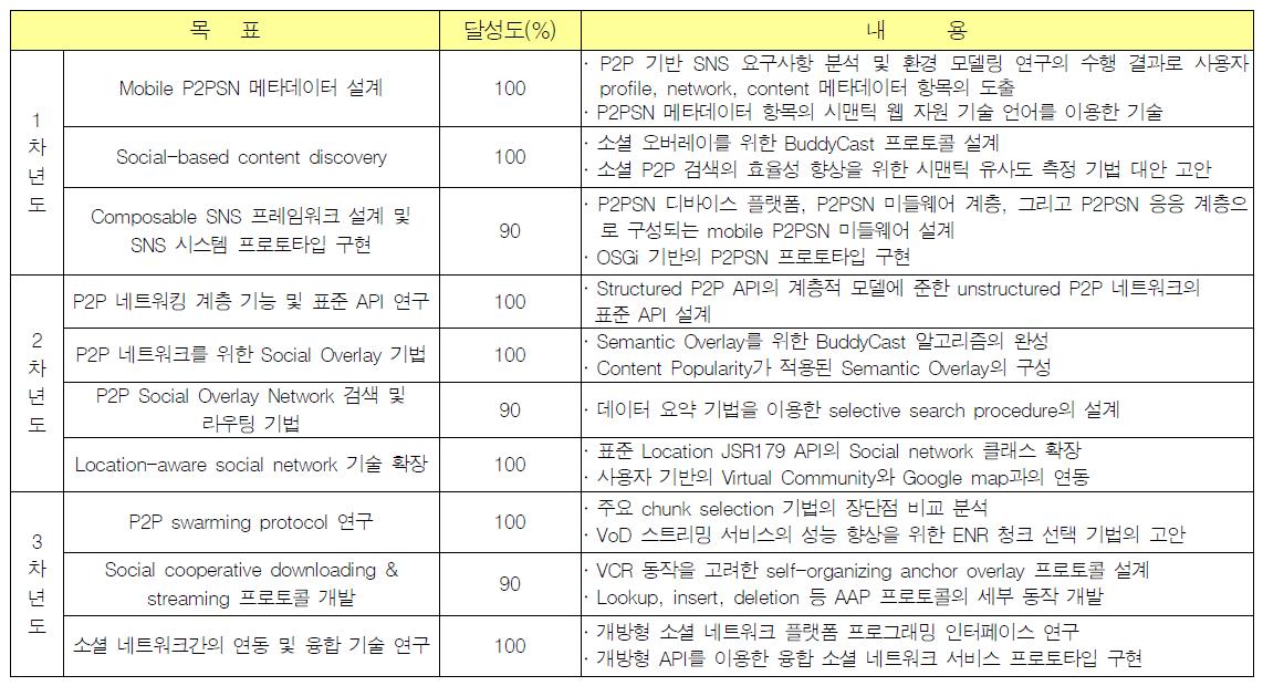 연차별 연구목표의 달성도