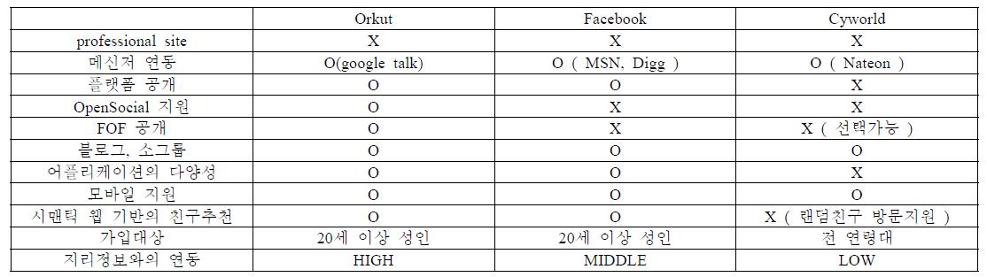 SNS 기능 비교표